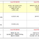 ▶ 2022.07 둘째주 열공회원님 감사합니다 이미지