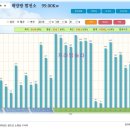 경기도 이천 태양광(곤충사) 발전소/2020년 FIT 적용시 단가/경기 이천시 설성면 곤충사형1.5가중치 100kw급 5구좌 분양공고♻♻ 이미지