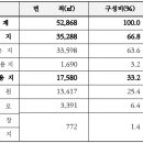 양지2지구 도시개발사업 이미지