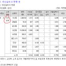 에프앤에프용인