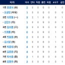 [퓨처스리그][라인업]4월8일 한화이글스2군 vs 고양히어로즈 6:1 「3연승」(경기기록 포함) 이미지