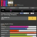 전 세계에서 성장 가능성이 가장 높은 대학교 Top10 이미지