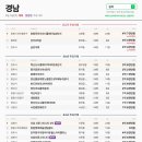 선우2차아파트(선우H타운) | 경남 창원푸르지오더플래티넘3단지 외 신고가 3건 — 최고 4.7억 (4.4) by 실까