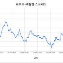 나프타-에틸렌 스프레드, 주절주절. 이미지