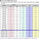 2013년도 정보기술자격(ITQ) 자격검정 일정 이미지