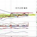 CJ제일제당(097950) - 단기고점 돌파 이미지