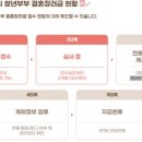 에이알에스 | 대전 결혼지원금 신청 후기 및 타임라인(남편이랑 나랑)