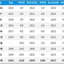 KBO] 팀 별 마지막 우승, 한국시리즈, 포스트시즌 진출 연도 이미지