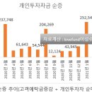 개인 투자자금 순증 15개월 연속 증가, 설 이후 자금 유입 재개되다 이미지