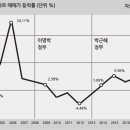 정부의 규제는 시장을 이길 수 없다 이미지