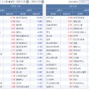 (마감) 11월29일 거래소/코스닥 외국인/기관 순매수도 상위 종목(금액) 이미지