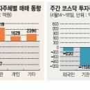 [주간 증시 전망] 美경제지표 - 국내기업 실적발표 '주목' 이미지