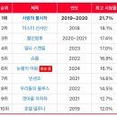 [기사] 눈물의여왕 시청률 상승세 이미지