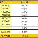 100억in10년의 신규목표를 새우며...★3억원 달성 전 글 : 입사 63개월 차 (6년내)/32살 남성 직장인★ (다음 목표=2023년 1 내에 4억 ) 이미지