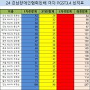 2024. 6. 7. 경남장애인골프협회장배 둘째 날 이미지