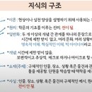 에릭슨의 지식의 구조와 레닝의 과정의 구조 이미지