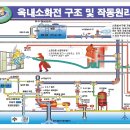 옥내소화전 작동 및 구조원리 이미지