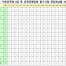 2023 각 시.도 교육청 지방공무원 임용 필기시험 문제 및 최종정답 (정답가안 변경없음) 이미지