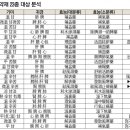대보탕