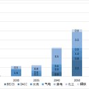 중국의 탄소포집(CCUS) 산업 발전 가속화 이미지