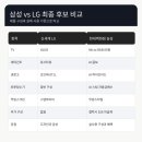 대구 혼수가전 성지 7곳 발품 후기, 결국 현대백화점 삼성스토어에서 계약한 이유