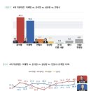 (JTBC 여론조사) 윤석열 42.3%, 이재명 36.6%.jpg 이미지