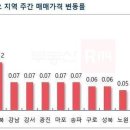 집값 하락의 신호탄?…서울 아파트값 상승폭 4주째 '둔화' 이미지