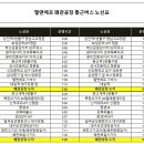 2023년 엘앤에프(L&amp;F)제조기술직 연봉