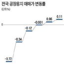 경기회복→공장증설→땅값상승` 예상 벌써 토지 확보전 이미지