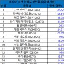 10월 22일 코스닥 시총대비 외국인/기관 총매도/총매수 순위 이미지