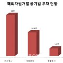 '51조 빚더미' 해외자원개발 개혁 '총대' 멘 백운규 장관의 고민 셋 이미지