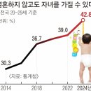 결혼 꼭 해야 하나요?… 20대 5명 중 2명은 “비혼 출산 가능” 이미지