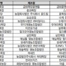 농업회사법인 청솔(주) 네이버블로그