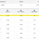 (수정) 지금 알게 된 신협 예금금리 조회방법 이미지