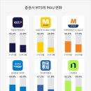 증시 거래 감소세 뚜렷…증권사 MTS 돌파구 마련 시급 이미지