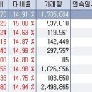 ﻿6월 10일 오전 상한가종목 --- 국영지앤엠, 중앙건설, 클루넷, 범양건영, 아인스, 동원시스템즈, 현대EP 이미지