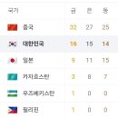 하얼빈 동계 아시안게임 최종 순위 이미지