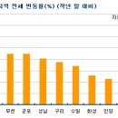 [2010년 상반기 - 오피스텔] 소형오피스텔 관심증가, 가격올라 임대수익률은 주춤 이미지