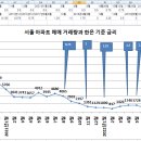 거래량과 한은 기준 금리 이미지