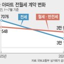 ‘전세 대신 월세’ 시대, 서울 임대차 절반 넘었다…가격도 껑충 이미지