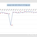 윤석열의 경제 실적 우리나라 무역수지 세계 5위에서 200위로 폭락 아래 링크를 보세요. 이게 가짜 뉴스라고 멧돼지 지지자들은 믿질 않 이미지