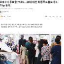 21대 대선투표 최종 78.1% 마감 - 방송사 출구 및 예측조사에서 이재명 후보 당선 유력 발표