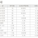 2016년 기준 취득세 이미지