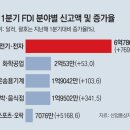 공급망 탈중국, 외국인 한국투자 40% 늘었다 이미지