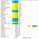 6월 예신의 결혼준비 비용&비용정리 엑셀파일 공개~(혼수제외) 이미지