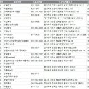 동중거위농장 이미지