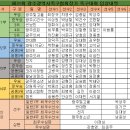 제31회 광주광역시족구협회장기 족구대회(24.05.19) 정리 이미지