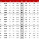 KBO 현재 통산홈런 순위 이미지