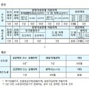 아파트 분양권 전매제한단축 이미지