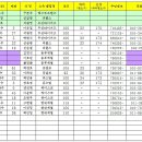 ★ 당진 3부 대표팀 명단 (1회 충남도지사기) _ 8/11일 ★ 이미지